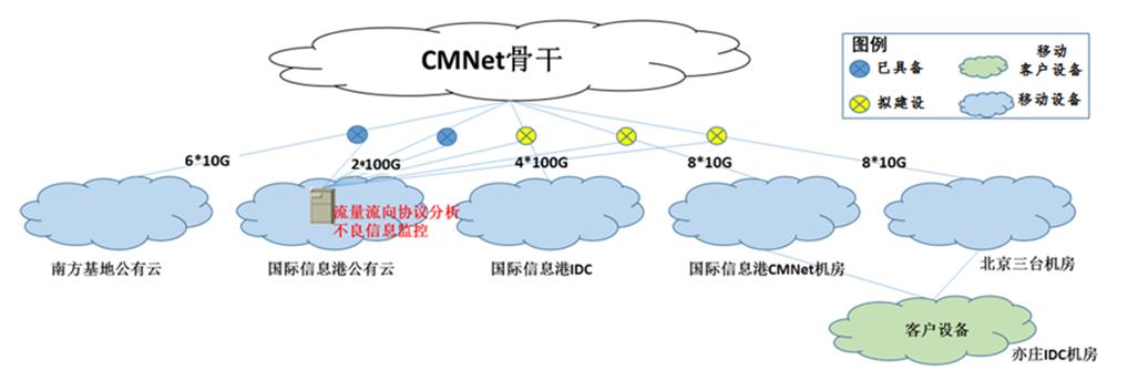 图1-中国移动政企分公司流量流向分析系统案例